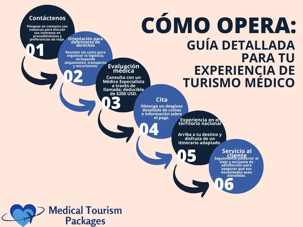 Diagrama de flujo que ilustra los pasos del turismo médico: Contacto, defensor, selección, presupuesto, experiencia en el país y atención al cliente por paquetes turísticos.
