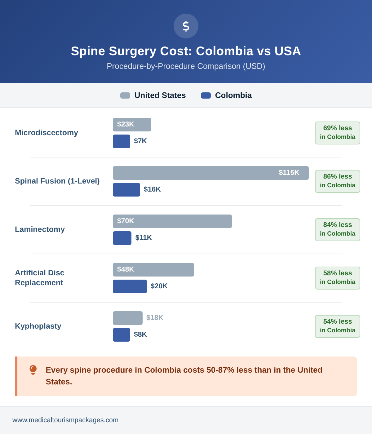 Spine surgery cost comparison between Colombia and the United States