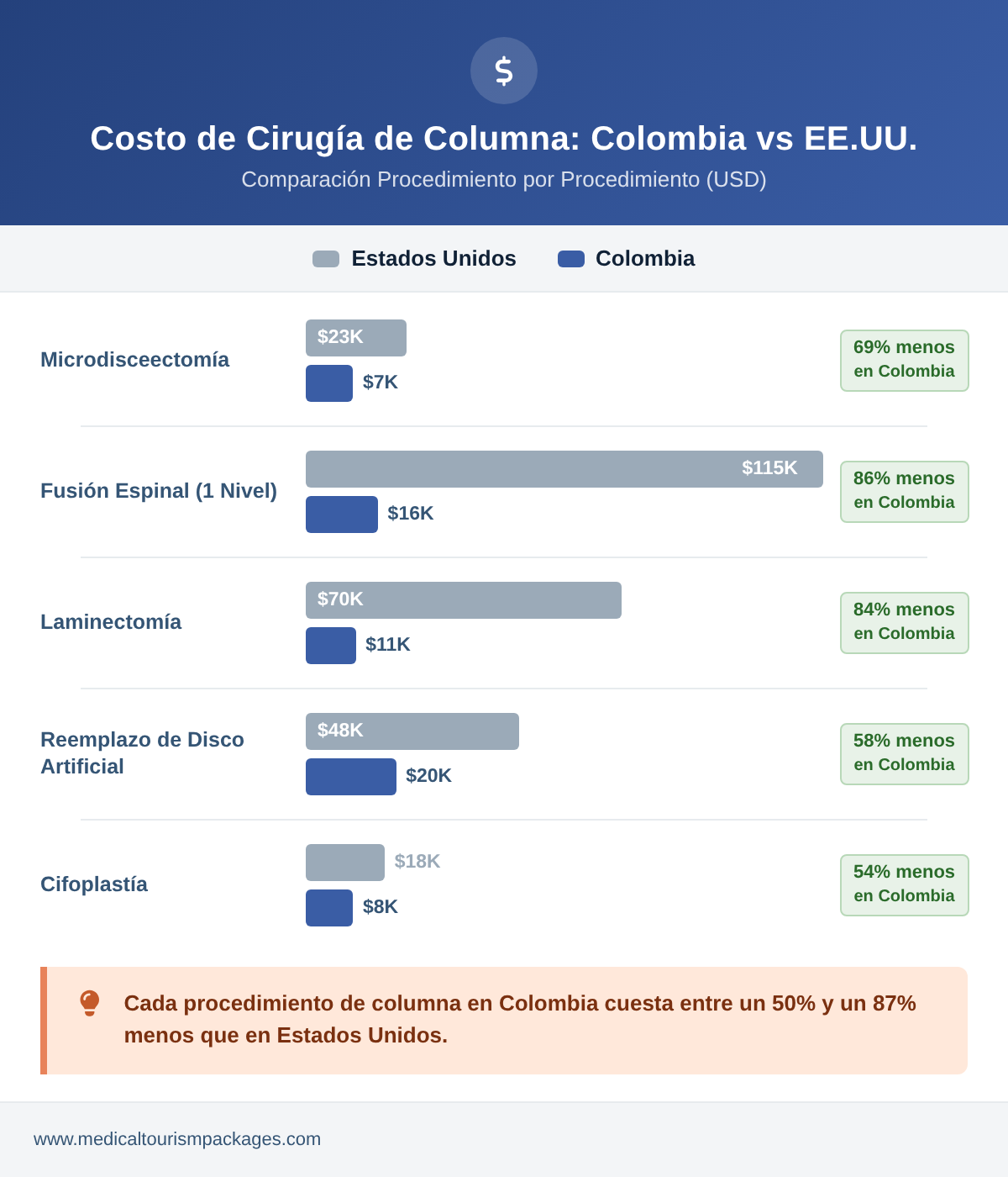 Spine surgery cost comparison between Colombia and the United States