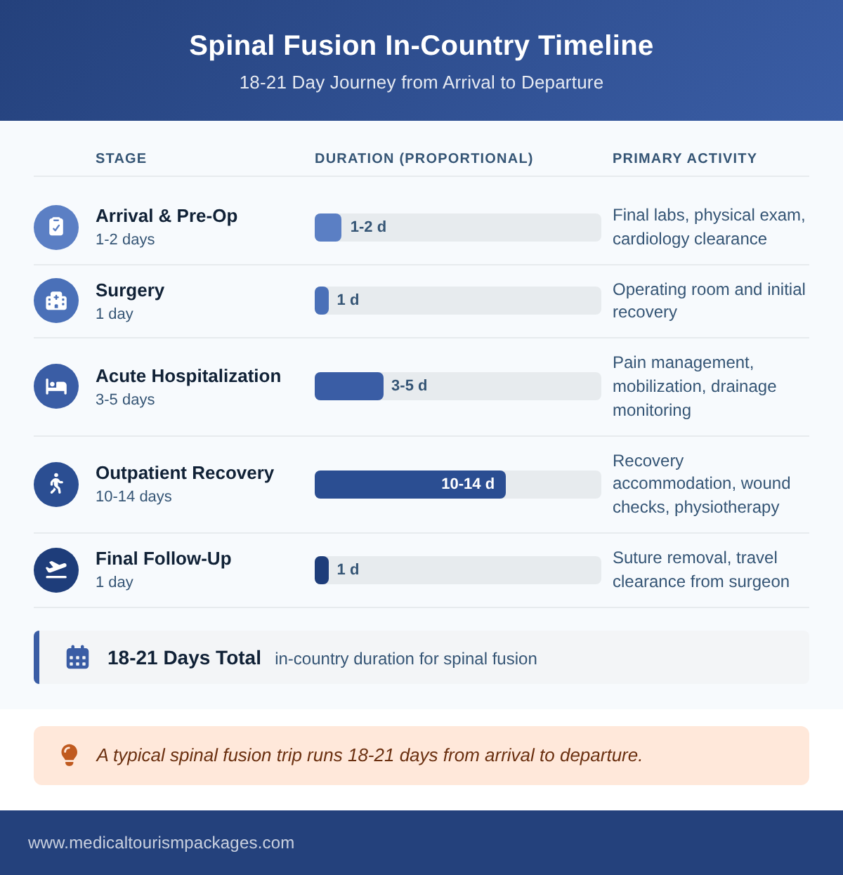 In-country timeline for spinal fusion surgery in Colombia from arrival to departure