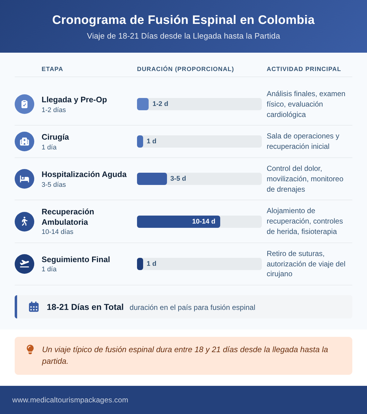 In-country timeline for spinal fusion surgery in Colombia from arrival to departure