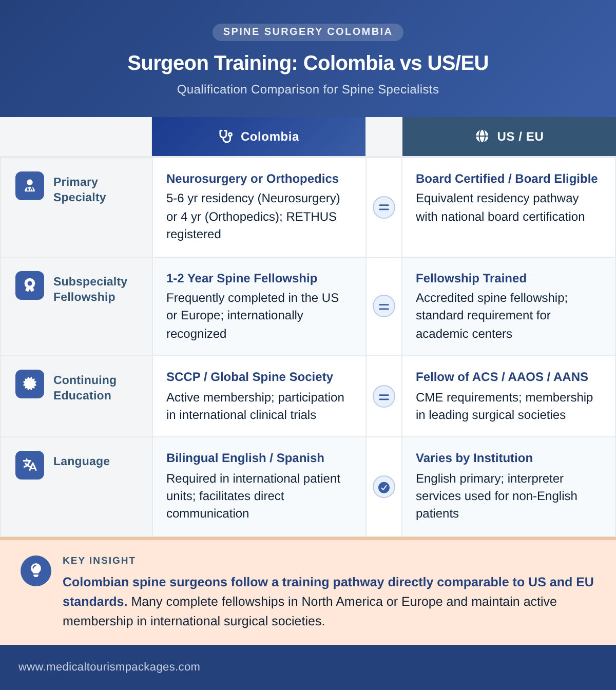 Surgeon training comparison between Colombia and the US and EU for spine surgery
