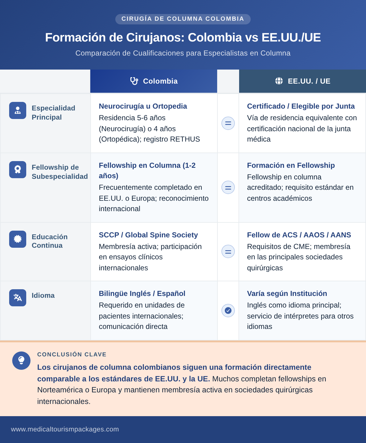 Surgeon training comparison between Colombia and the US and EU for spine surgery