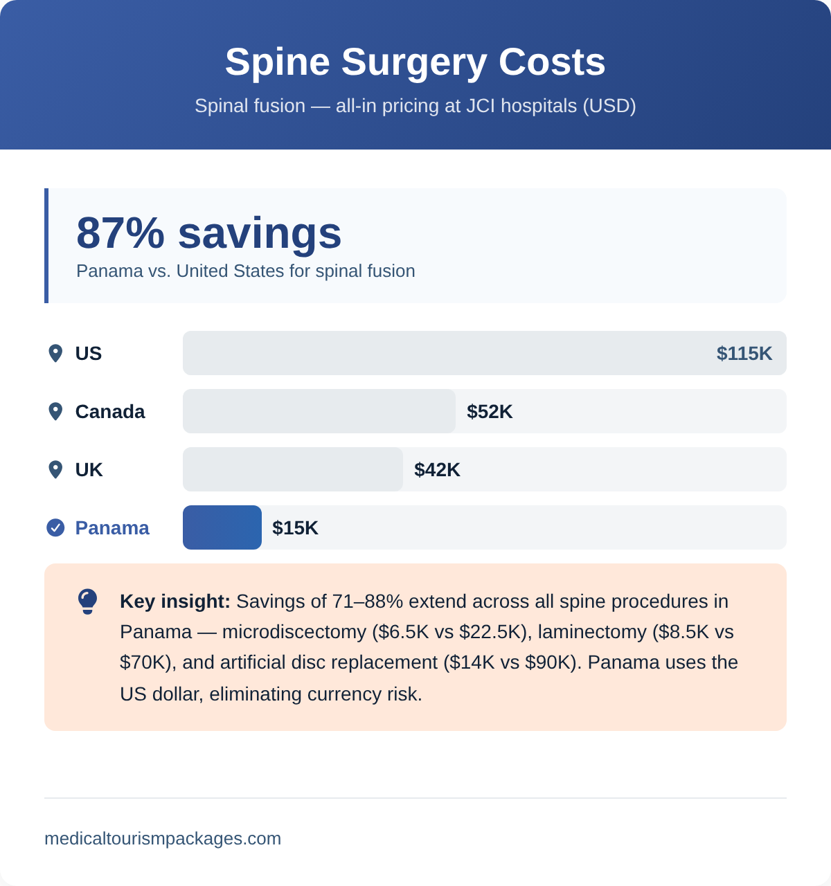 Bar chart comparing spinal fusion costs in Panama vs US, Canada, and UK showing 87% savings