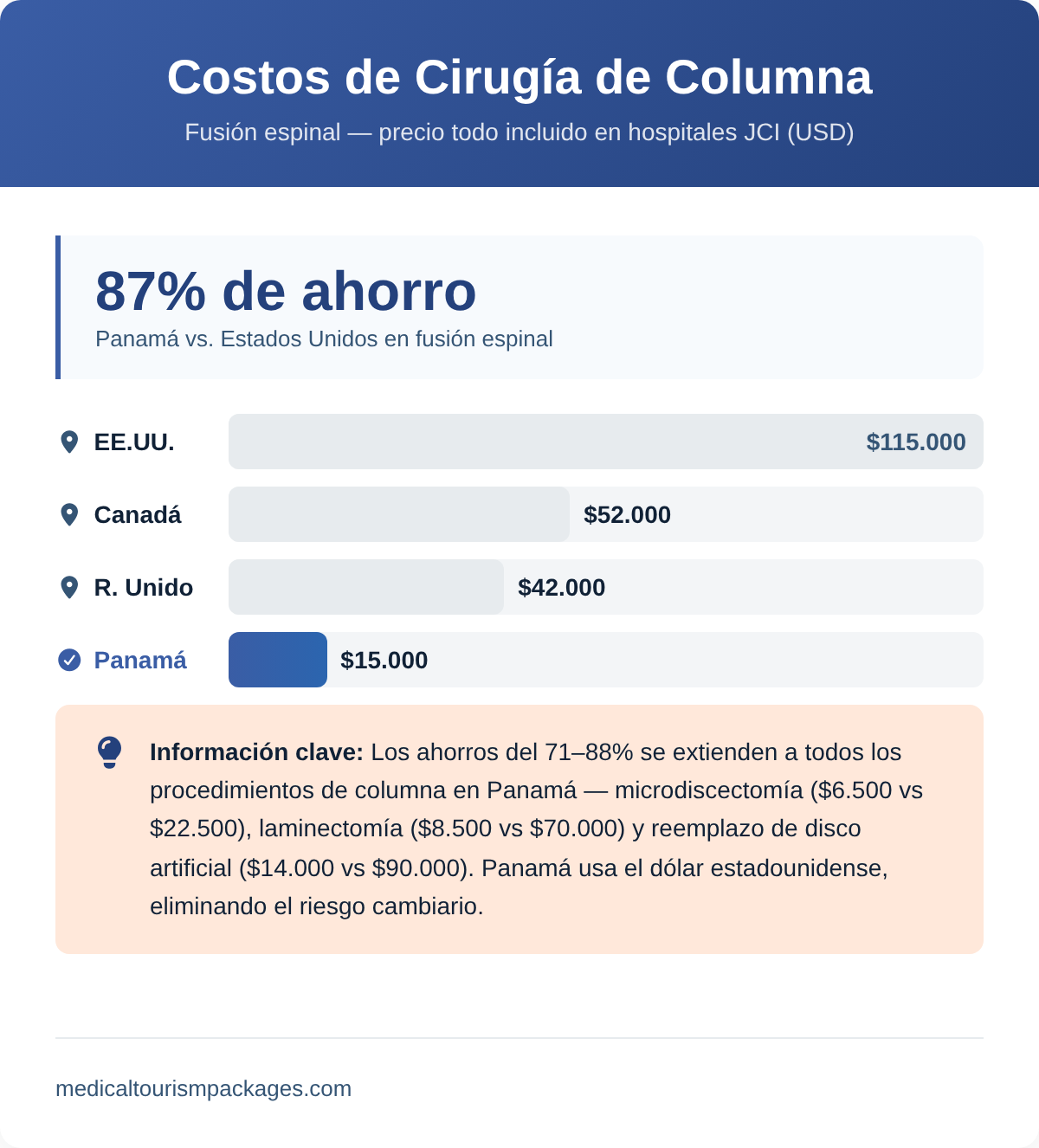 Bar chart comparing spinal fusion costs in Panama vs US, Canada, and UK showing 87% savings