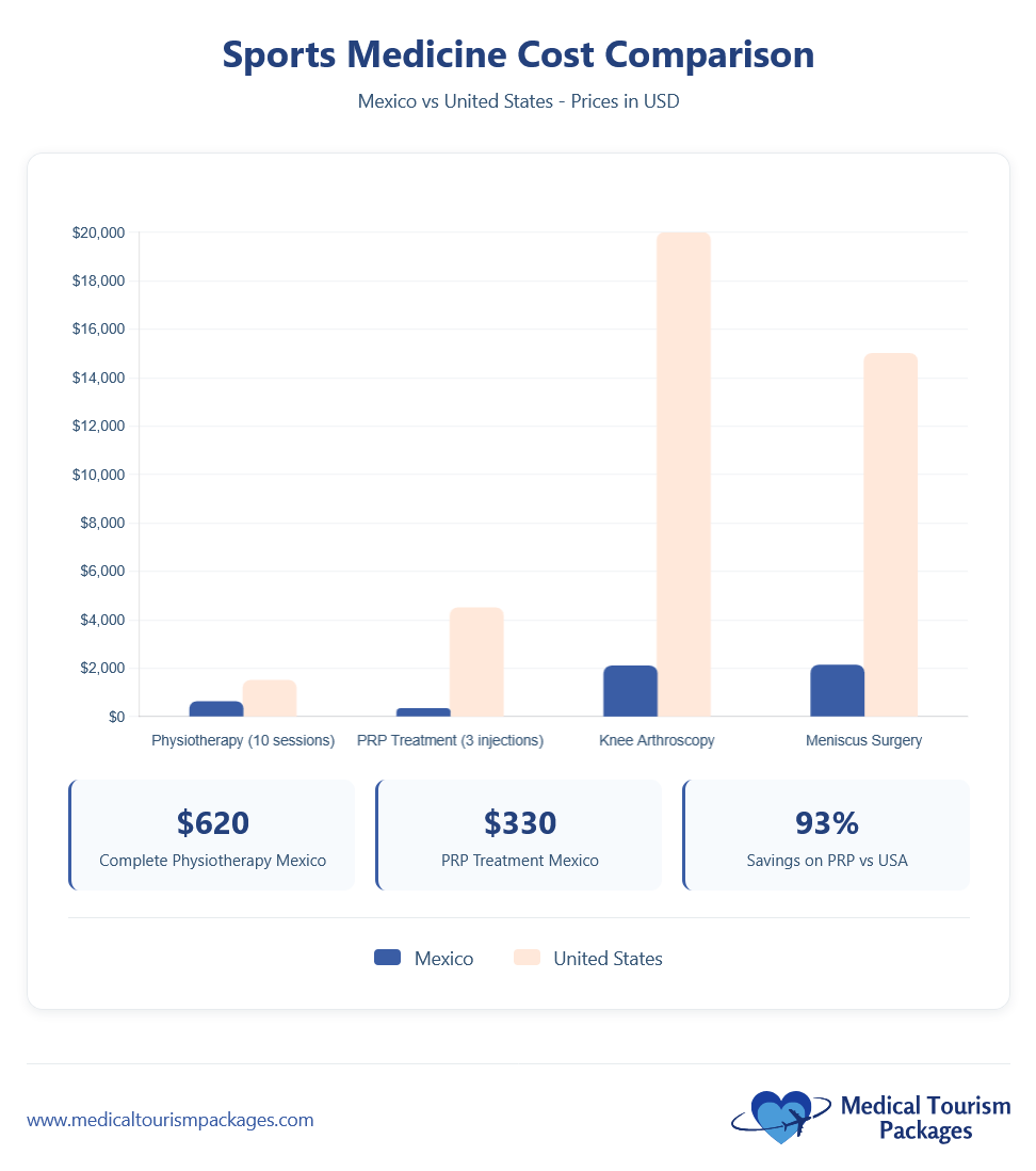 Bar chart compares sports medicine costs in Mexico and the US, showing lower prices at Treatment Centers in Mexico for physiotherapy, PRP treatment, knee arthroscopy, and meniscus surgery.