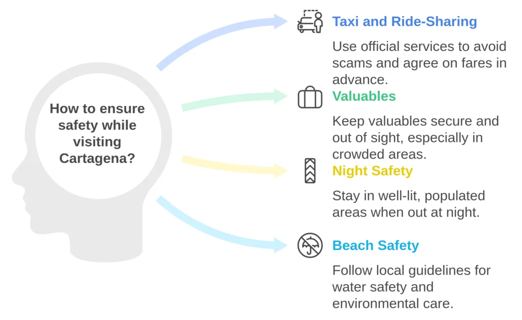 Infographic with a silhouette head design showing four safety tips for Cartagena visitors: taxi services, valuables security, night safety, and beach guidelines, using icons and color-coded arrows with descriptive text.
