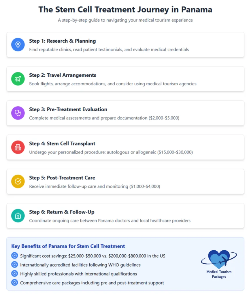 Flowchart of the stem cell transplant process in Panama with six steps from research to follow-up, highlighting key benefits such as competitive costs and accredited facilities. Experience advanced medicine at its finest.