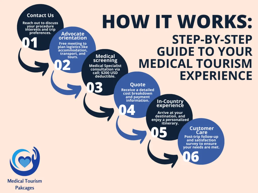 Six-step process diagram illustrating medical tourism journey from initial contact to post-trip care, numbered circles connected by arrows on peach background, with Medical Tourism Packages logo featuring heart and wing design
