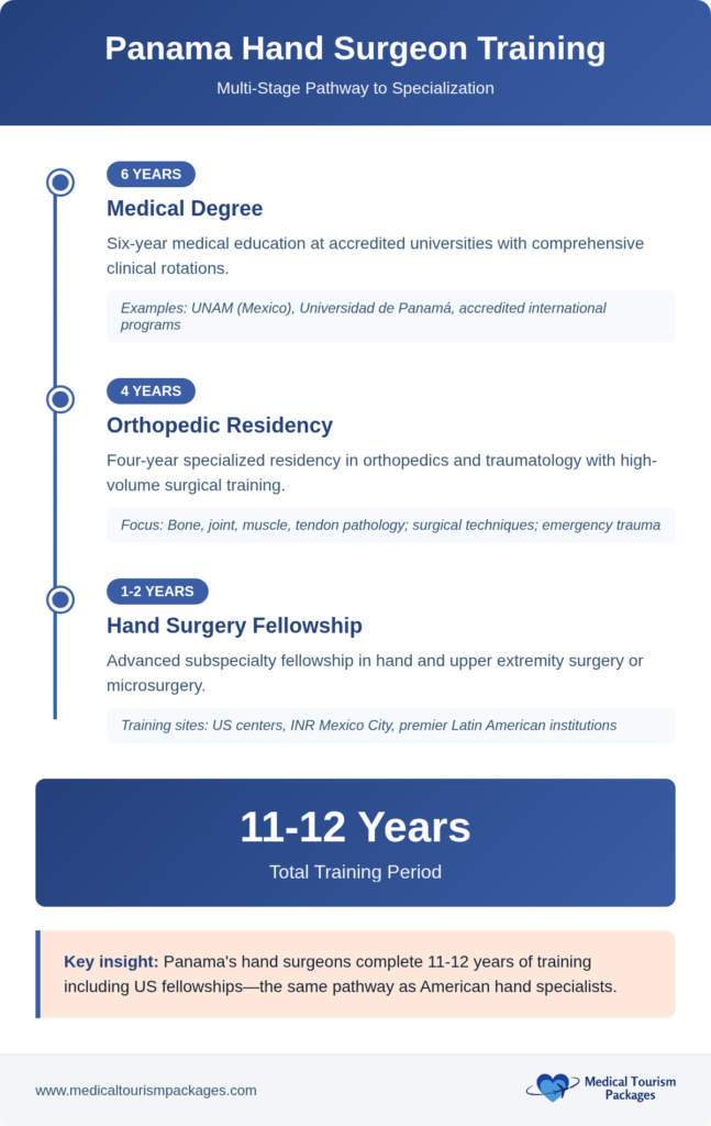 Infographic detailing the multi-stage pathway to hand surgeon specialization in Panama, including 6 years of medical school, 4 years of residency, and 1-2 years of fellowship—with insight into Hand Surgery Panama and Medical Tourism Panama.