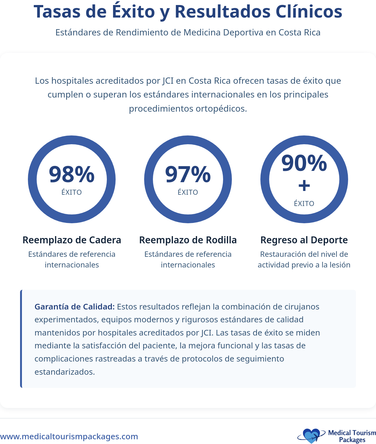 El gráfico de barras compara los costes de la cirugía de prótesis de cadera: Panamá tiene una media de $32.316, lo que supone una reducción de costes de 72% en comparación con los costes más elevados de Estados Unidos.