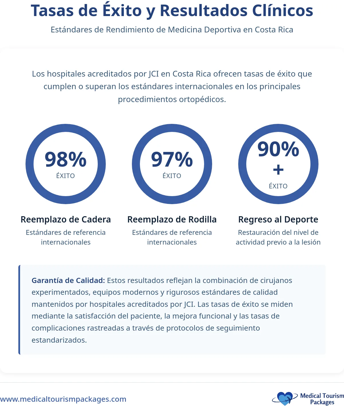 El gráfico de barras compara los costes de la cirugía de prótesis de cadera: Panamá tiene una media de $32.316, lo que supone una reducción de costes de 72% en comparación con los costes más elevados de Estados Unidos.