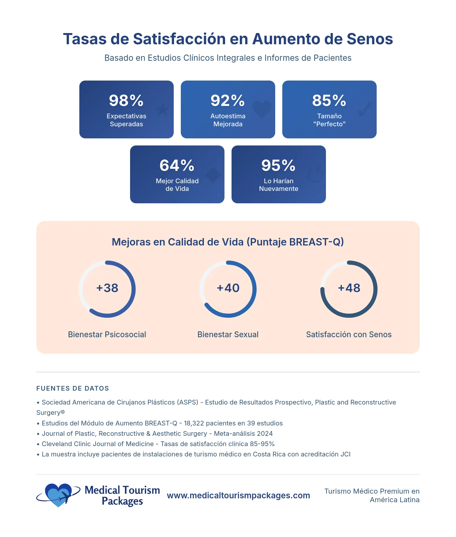 Infografía que muestra los índices de satisfacción con el aumento mamario: 98% satisfechos, 92% mejoraron su autoestima, y 95% lo harían de nuevo. Descubra por qué muchos eligen Mamoplastia Costa Rica tanto para resultados impresionantes y asequibilidad.