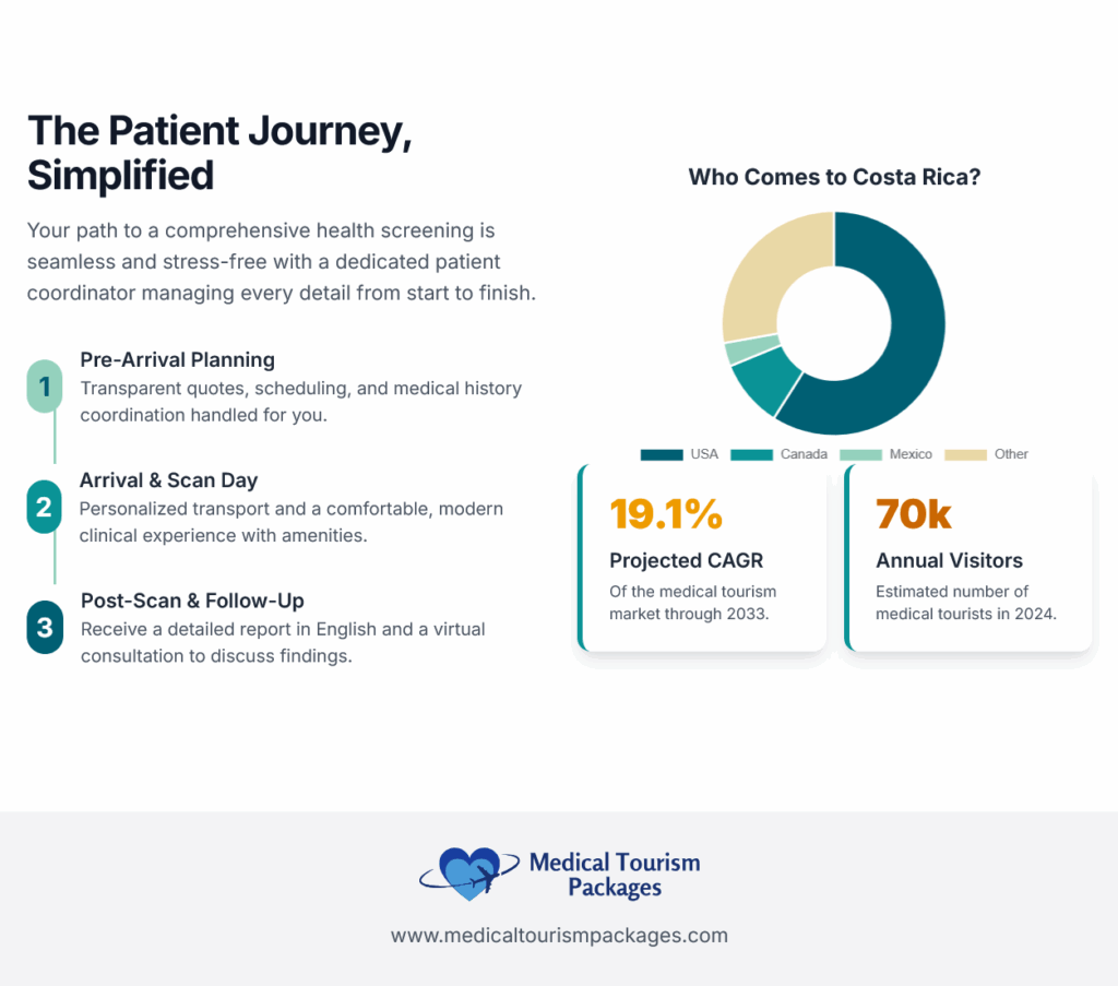 Infographic illustrating a simplified patient journey for medical tourism to Costa Rica, featuring steps like Early Detection with Full Body MRI Scan and statistics on market growth, plus a pie chart showing visitor origins.