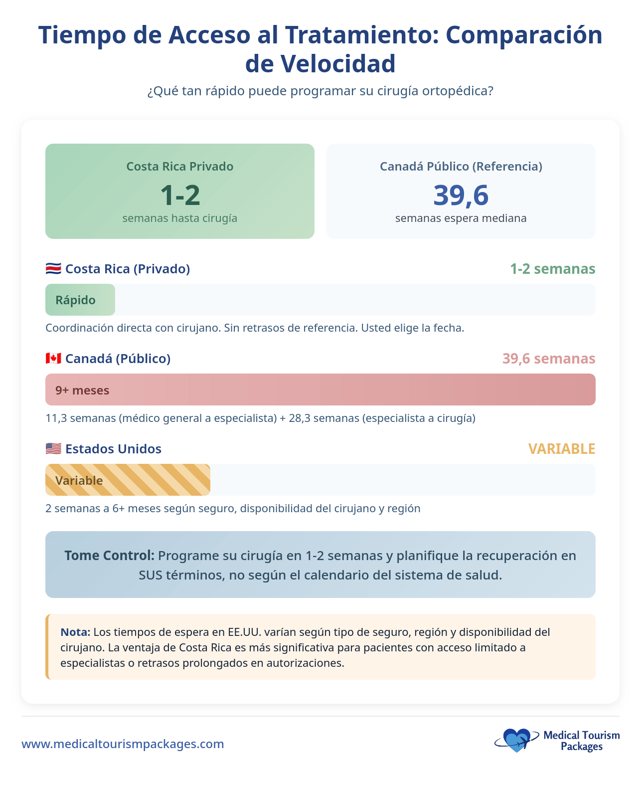 Infografía compara los tiempos de espera de cirugía ortopédica: Cirugía Ortopédica Costa Rica atención privada (1-2 semanas), Canadá sistema público (39,6 semanas mediana), y EE.UU. (variable, 2-6 semanas), con notas sobre los mejores cirujanos ortopédicos y los costos de la cirugía ortopédica.
