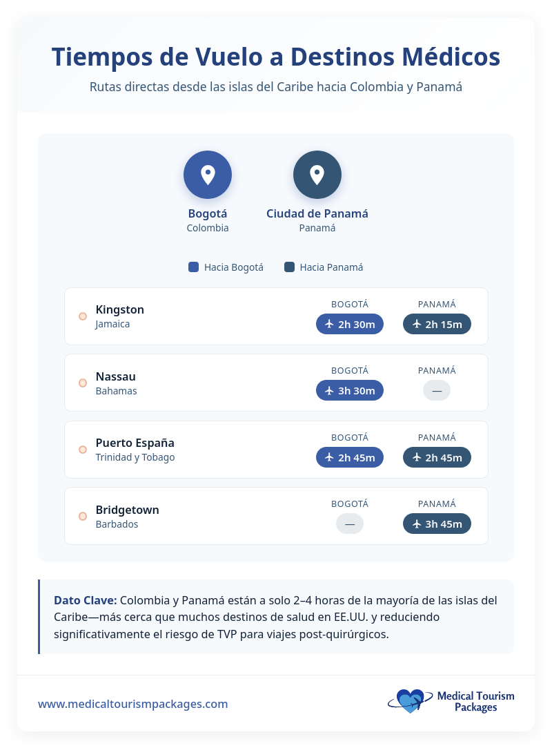 Infografía que detalla las estadísticas sanitarias del Caribe, destacando las altas tasas de obesidad, diabetes y diabetes no diagnosticada entre los adultos, y su impacto en el turismo médico caribeño y las opciones de atención médica asequible.