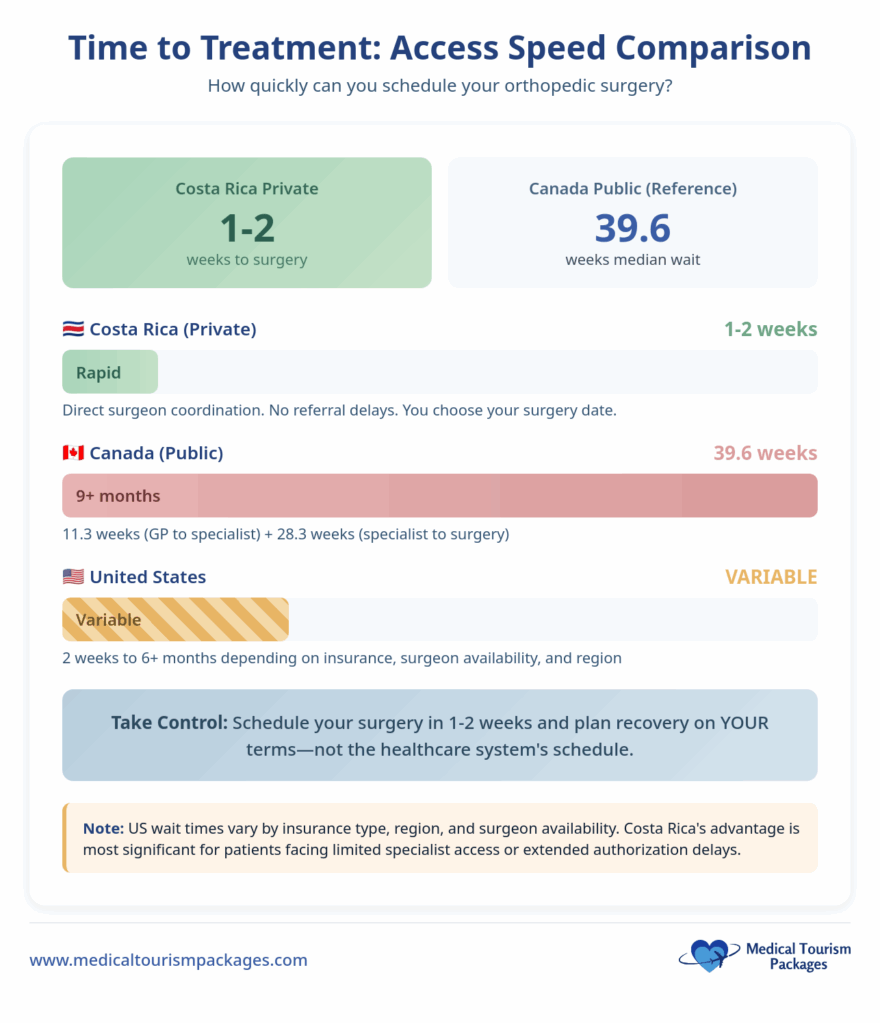 Infographic compares orthopedic surgery wait times: Orthopedic Surgery Costa Rica private care (1–2 weeks), Canada public system (39.6 weeks median), and U.S. (variable, 2–6 weeks), with notes on top orthopedic surgeons and orthopedic surgery costs.