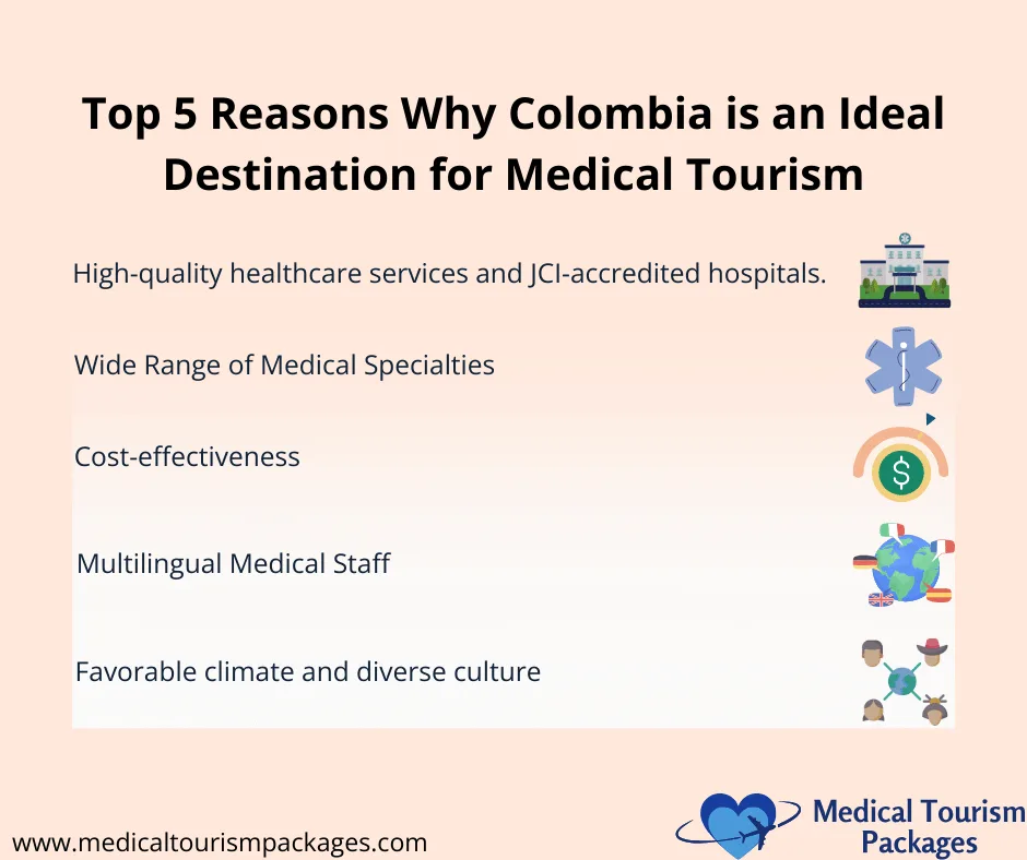 Infografía que muestra las 5 principales ventajas del turismo médico en Colombia sobre un fondo melocotón, con iconos azules para los hospitales acreditados por la JCI, las especialidades médicas, la rentabilidad, el personal multilingüe y la diversidad cultural, con el logotipo de Medical Tourism Packages debajo.