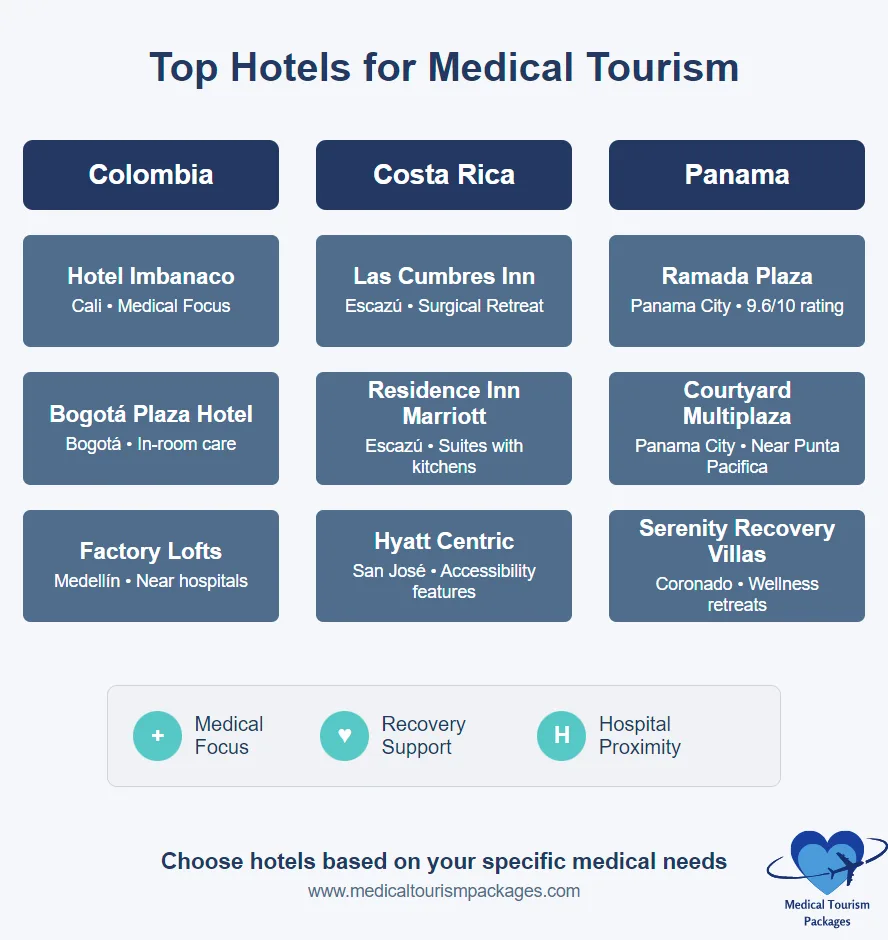 Cuadro que destaca los mejores hoteles para turismo médico en Colombia, Costa Rica y Panamá, detallando servicios como el enfoque médico, el apoyo a la recuperación y la proximidad a hospitales.