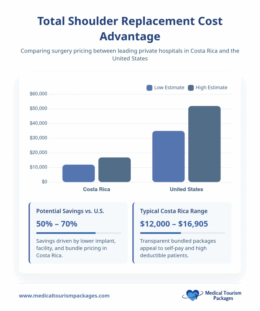 Bar chart compares shoulder surgery costs: Costa Rica ranges from approx. $12,000–$16,900, while the U.S. is about $30,000–$60,000. Medical tourism in Costa Rica offers 50–70% savings for shoulder replacements.