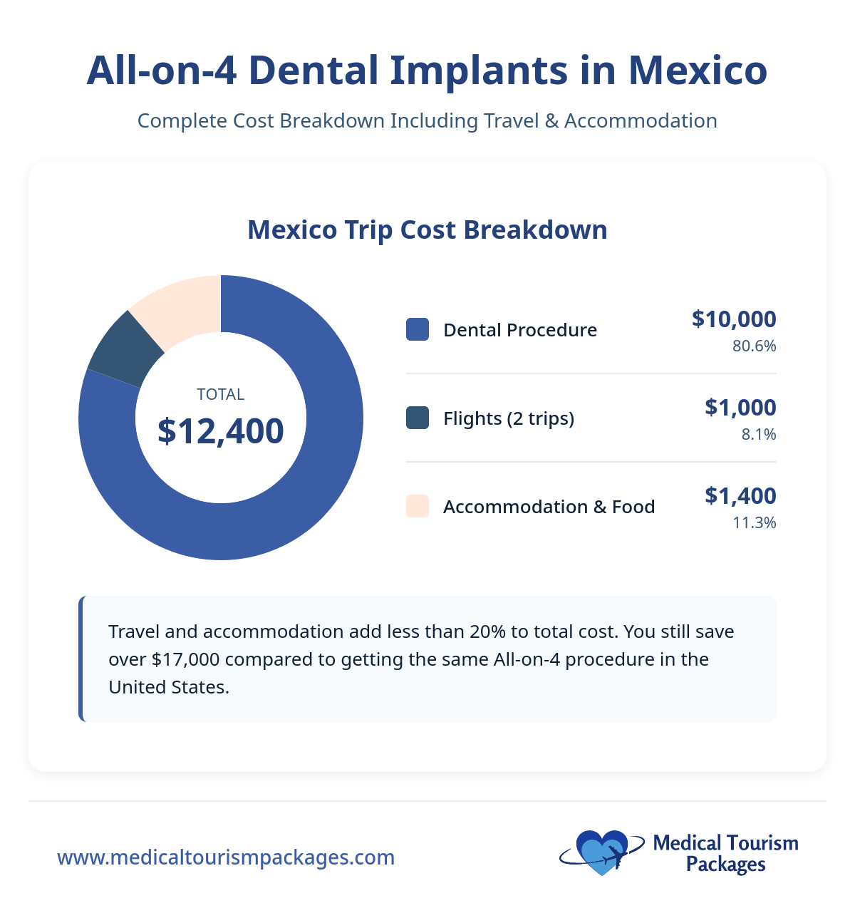Pie chart detailing the total Mexico trip cost of $12,400 for all-on-4 Dental Implants in Mexico: $10,000 dental procedure, $1,000 flights, and $1,400 accommodation and food at some of the Best Dental Clinics.