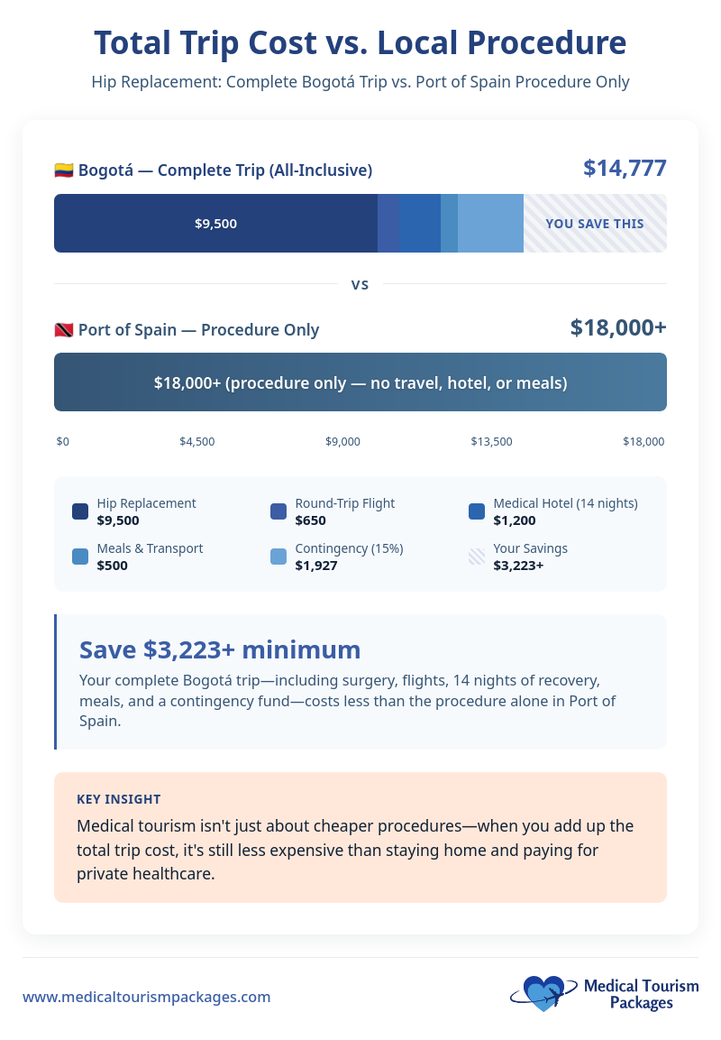 Comparison chart showing total hip replacement trip costs: Bogotá (all-inclusive) $14,777, Port of Spain (procedure only) $18,000+. Ideal for affordable healthcare seekers and those using a medical tourism guide. Minimum saving: $3,223 in Bogotá.