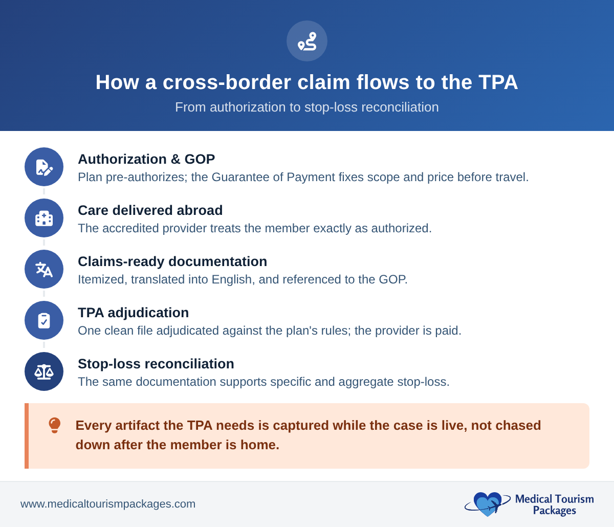 Five-step flow of a cross-border medical claim from authorization to stop-loss reconciliation through a TPA