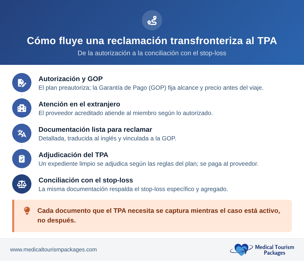 Five-step flow of a cross-border medical claim from authorization to stop-loss reconciliation through a TPA