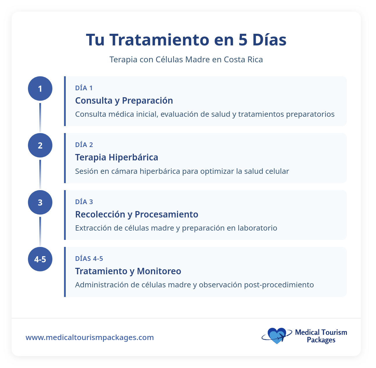 A 5-day Stem Cell Transplant schedule in Costa Rica, detailing each step—consultation, hyperbaric therapy, cell collection, and monitoring—presented in a clear vertical timeline format.