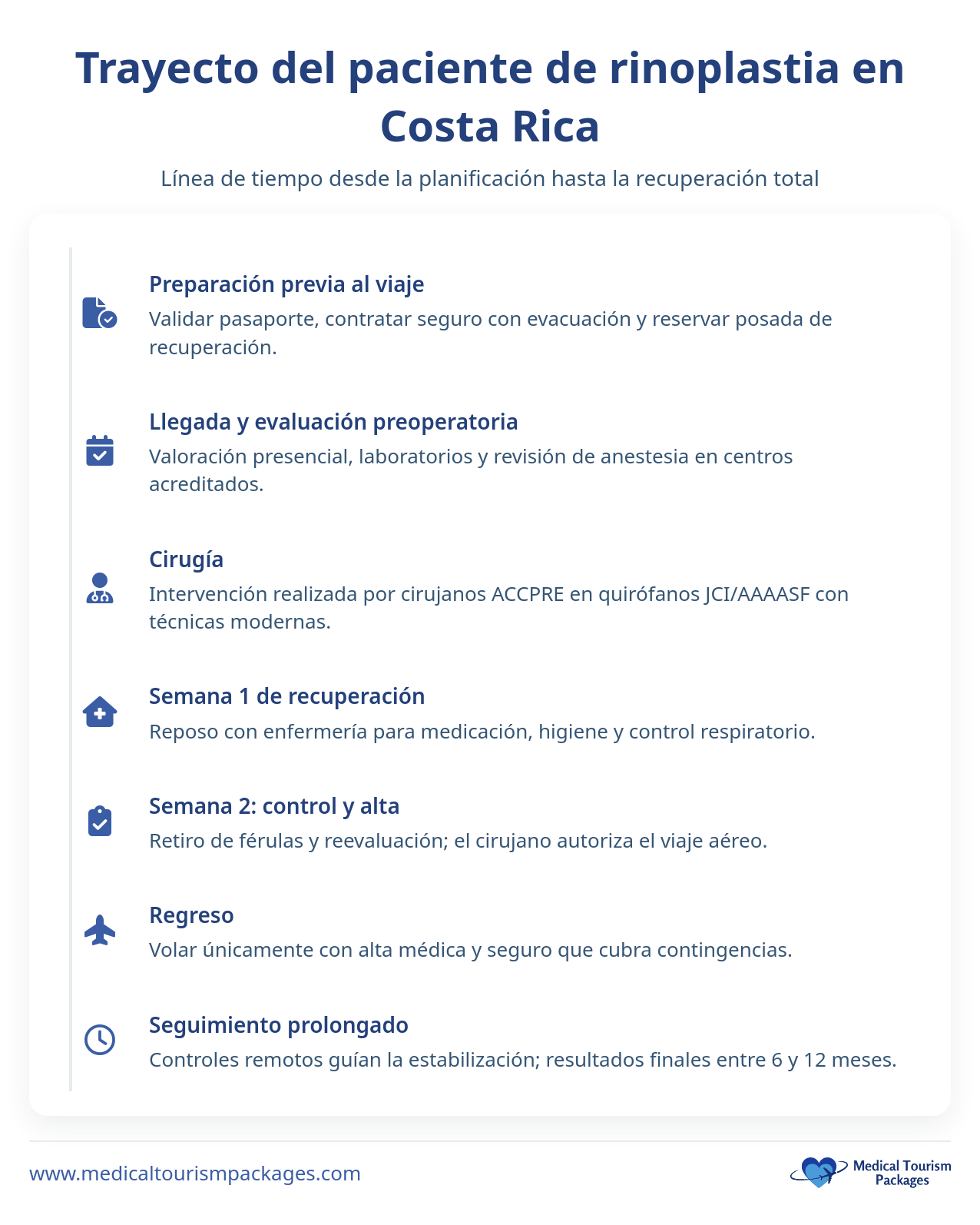 Infografía que resume el viaje del paciente de rinoplastia en Costa Rica, desde la preparación previa al viaje y la consulta con los cirujanos especialistas en rinoplastia, pasando por la cirugía, la recuperación, los controles de seguimiento, el vuelo de regreso y la curación a largo plazo.