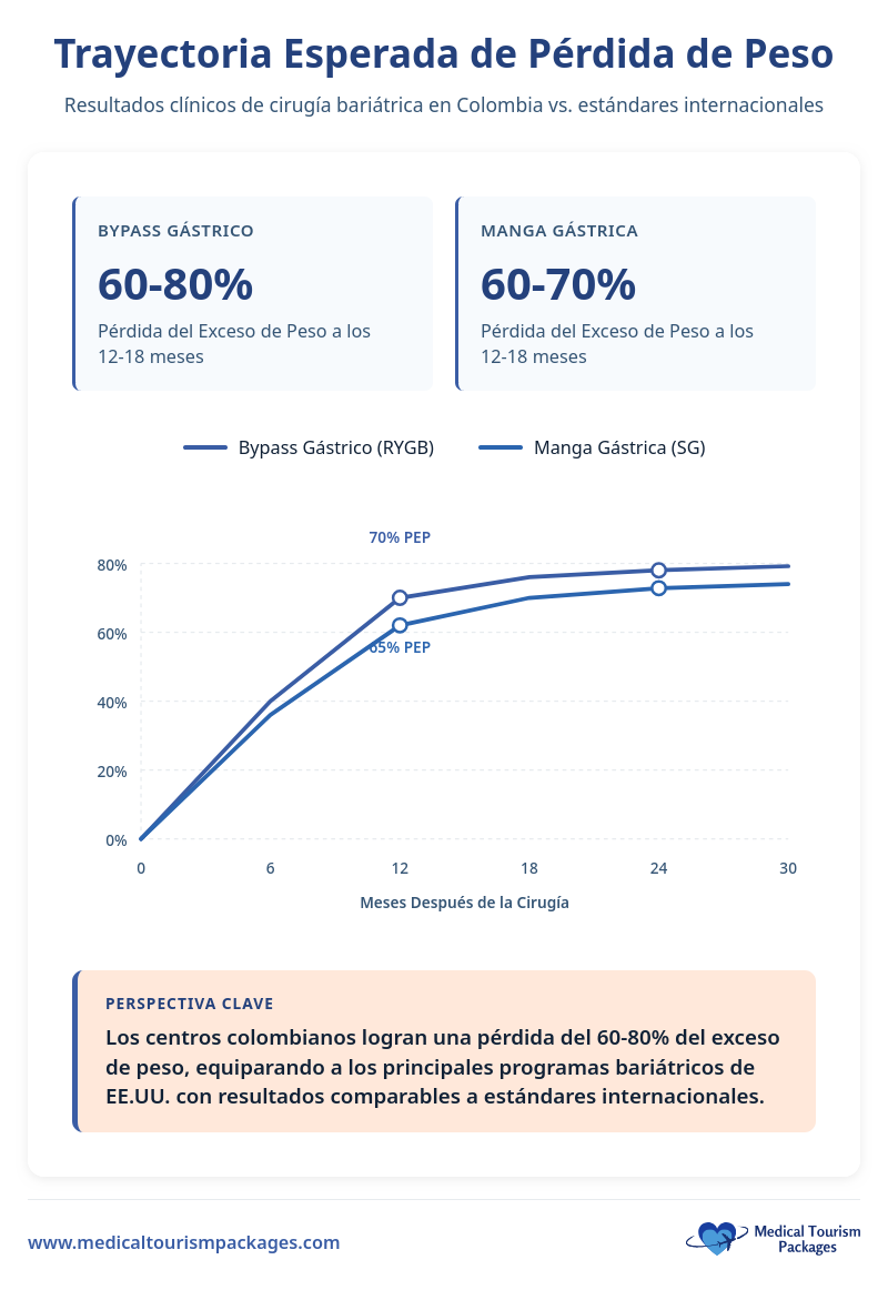 El gráfico lineal compara la pérdida de peso excesivo prevista entre los 12 y los 18 meses después de la cirugía bariátrica (bypass gástrico [60-80%] y manga gástrica [60-70%]) según los resultados clínicos de los turistas médicos en Colombia.