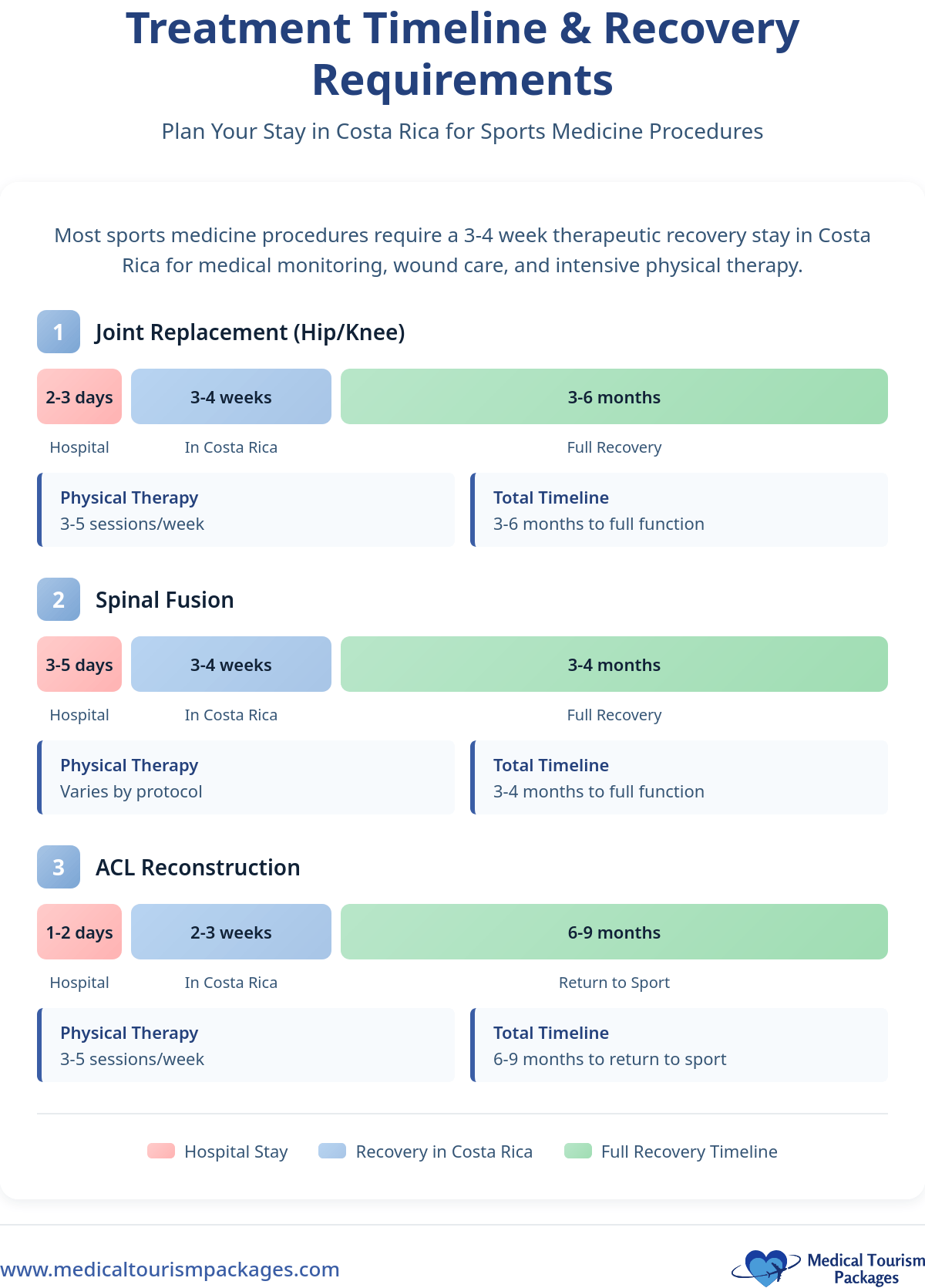 Infographic showing recovery timelines in Costa Rica for joint replacement, spinal fusion, and ACL reconstruction at leading clinics, including hospital stay, initial recovery, and full recovery estimates.
