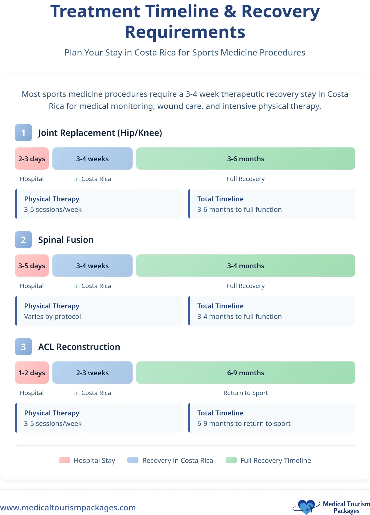 Infographic showing recovery timelines in Costa Rica for joint replacement, spinal fusion, and ACL reconstruction at leading clinics, including hospital stay, initial recovery, and full recovery estimates.