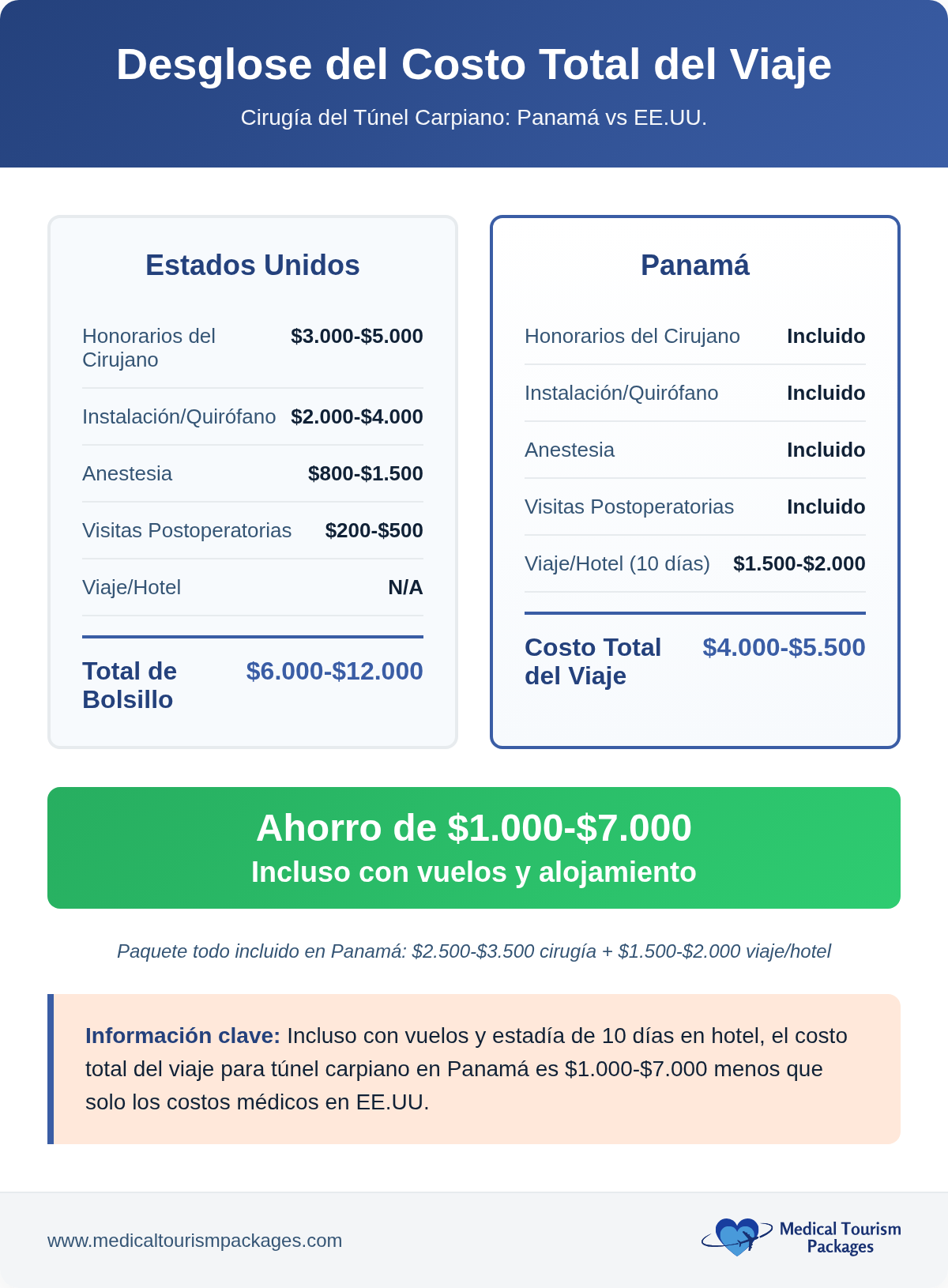 Cuadro comparativo que muestra los costos de la cirugía de mano para la cirugía del túnel carpiano: EE. UU. ($6,000-$12,000) frente a Panamá ($4,000-$5,500). Destaca el ahorro de $1,000-$7,000 que supone el turismo médico en Panamá, incluso incluyendo los vuelos.