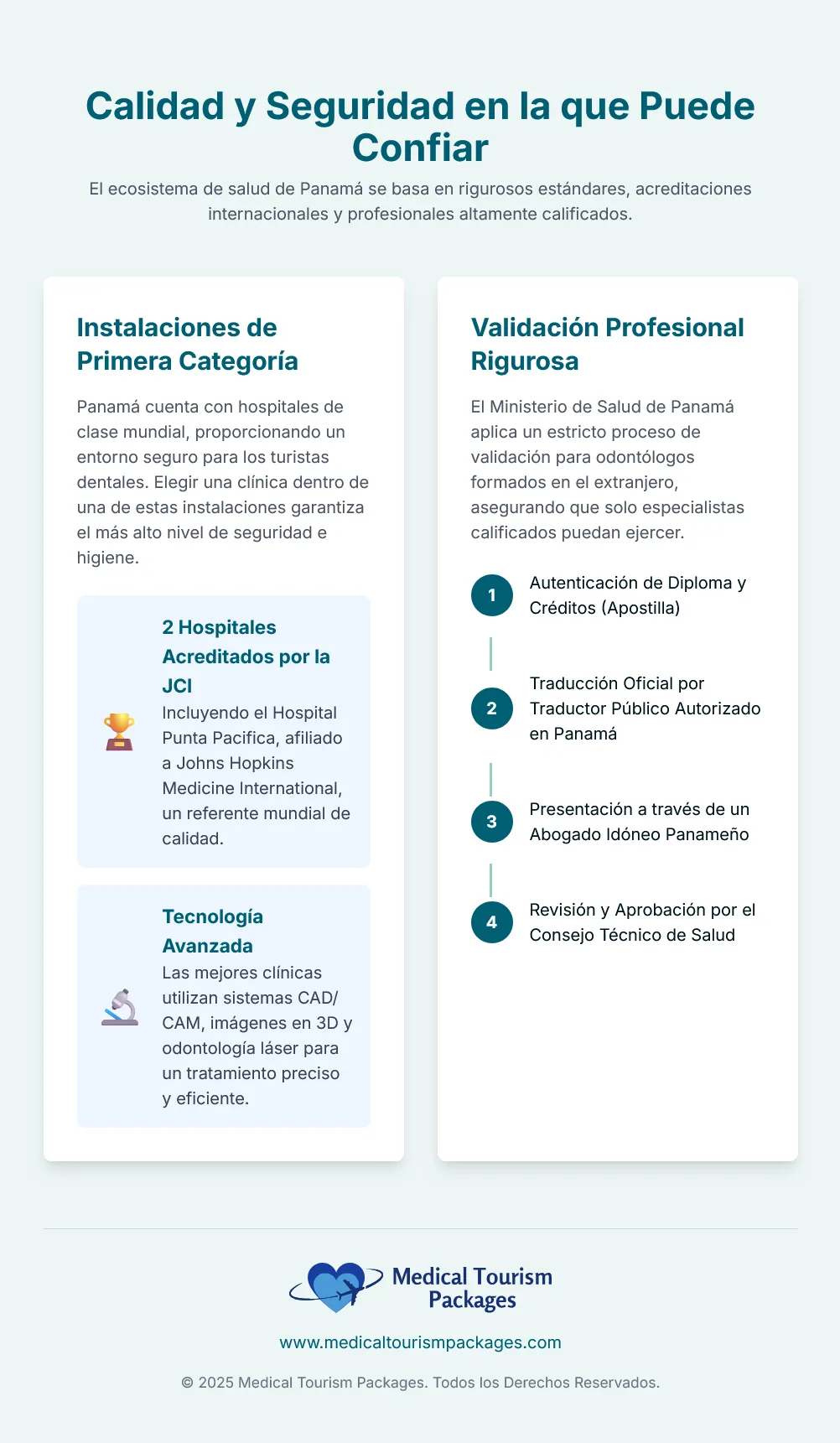 Infografía en la que se describen las normas de seguridad del turismo médico en Panamá, las instalaciones de nivel oro, los hospitales acreditados por la JCI y la investigación profesional para los pacientes internacionales que buscan atención odontológica de calidad y los mejores dentistas en Panamá.
