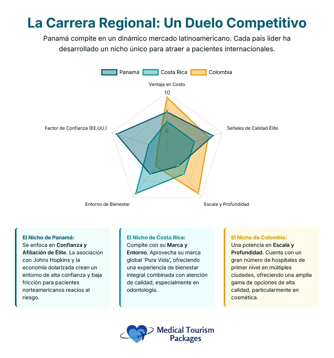 Gráfico de radar que compara Panamá, Costa Rica y Colombia en confianza, marca, señales de élite y escala para el turismo médico y de bienestar, con breves descripciones de los puntos fuertes del mercado de cada país.