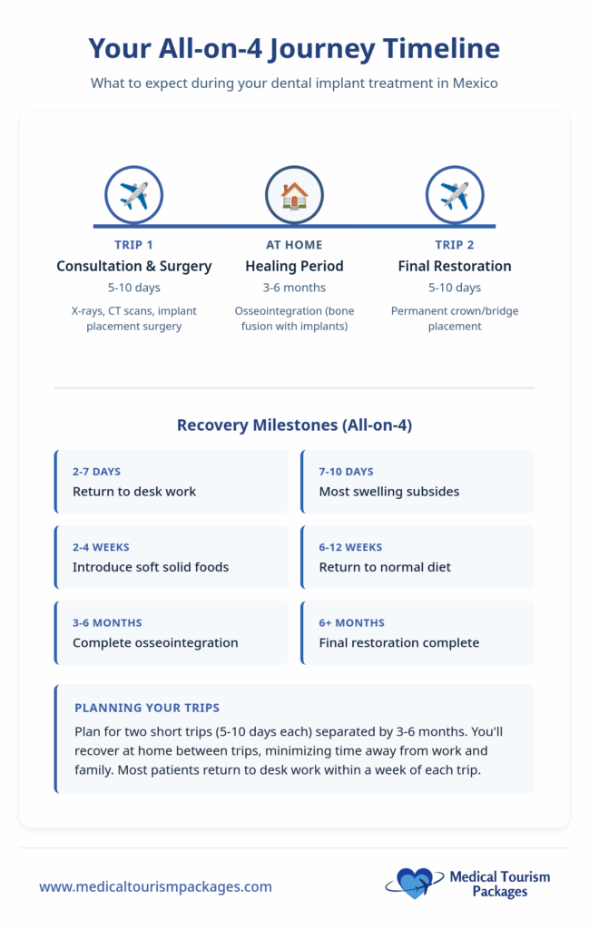 Infographic outlining the All-on-4 dental implant process in Mexico, featuring timelines for consultation, surgery, healing, restoration, and recovery milestones at some of the best dental clinics Mexico offers.