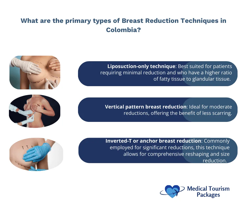 Educational infographic showing three breast reduction techniques with surgical photos and navy blue text boxes explaining liposuction-only, vertical pattern, and inverted-T procedures, featuring Medical Tourism Packages logo