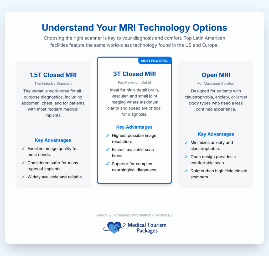 Infographic compares 1.5T closed MRI, 3T closed MRI, and open MRI scanners, highlighting their uses in medical imaging, advantages, and suitability for various patient needs—ideal for understanding full body MRI options in Latin America.