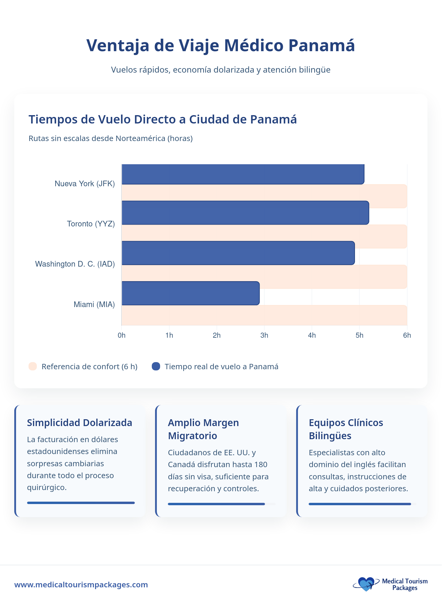 Gráfico de barras que muestra la duración de los vuelos desde Nueva York, Toronto, Washington D.C. y Miami a Ciudad de Panamá: Miami es el más corto. Los aspectos más destacados incluyen una economía dolarizada, atención médica bilingüe y opciones de cirugía de oído de calidad en Panamá, como la otoplastia en Panamá.