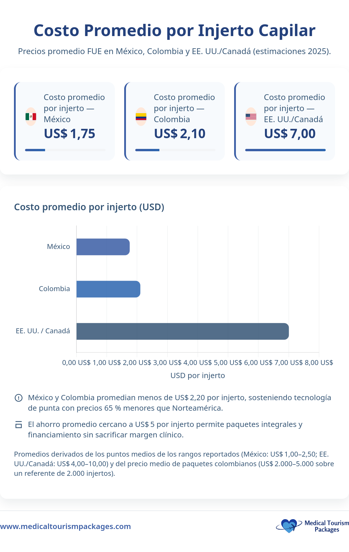Infografía comparativa del coste medio de un implante capilar por injerto: México $1,75, Colombia $2,00, EE.UU./Canadá $7,00, con un gráfico de barras y notas resumidas sobre precios y ahorros en el mercado latinoamericano de implantes capilares.