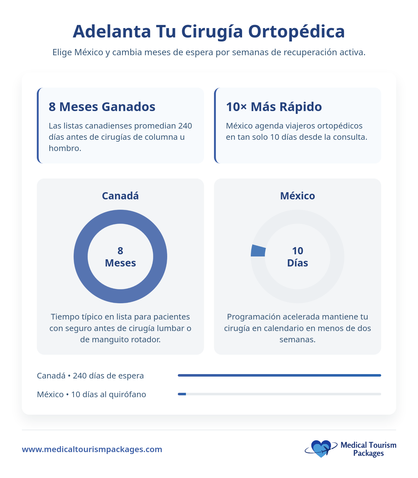 Infografía comparativa de los tiempos de espera en cirugía ortopédica: Canadá tiene un promedio de 8 meses, mientras que la Cirugía Ortopédica en México ofrece procedimientos en 10 días con programación rápida y ahorros significativos en costos.