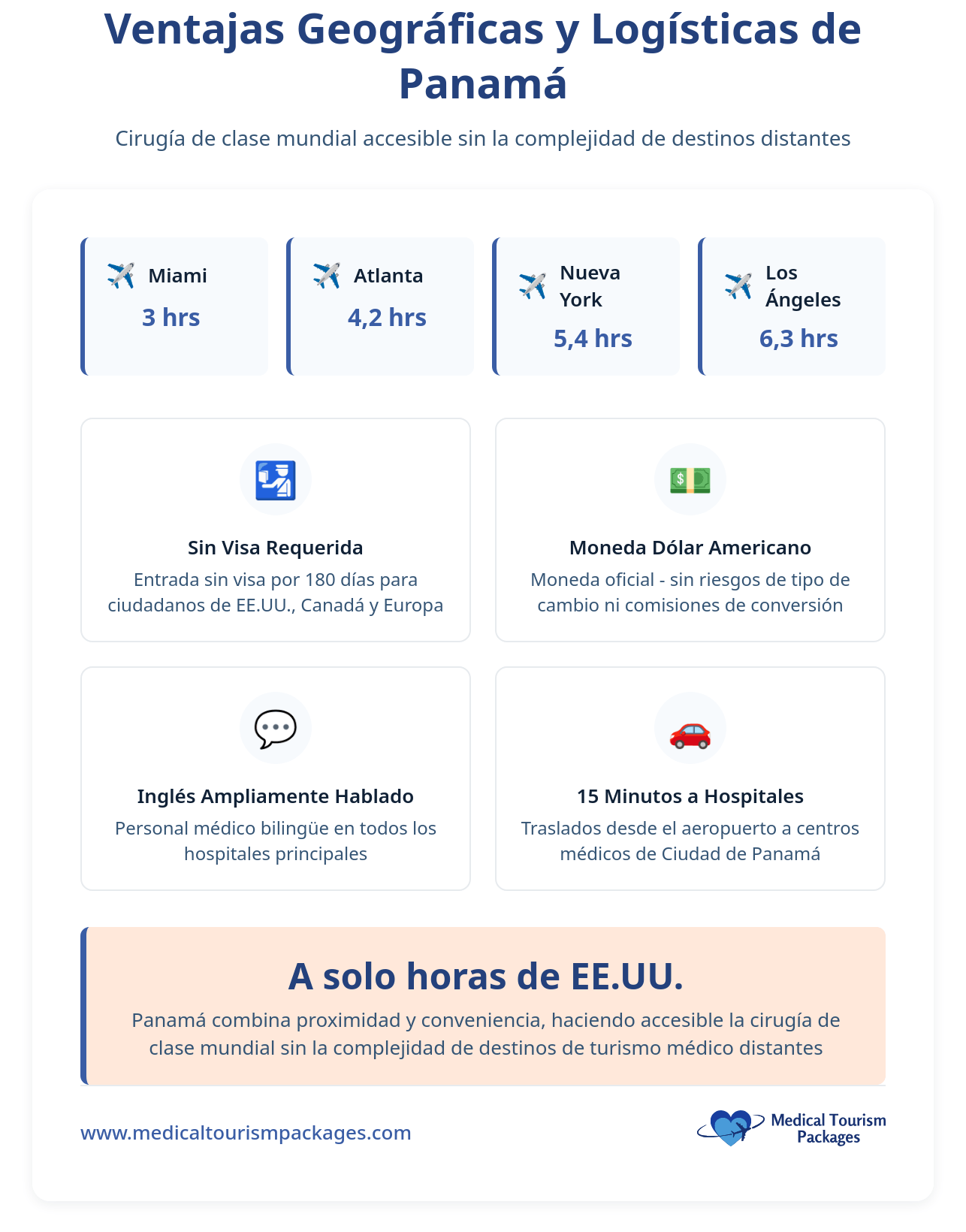 Infografía que describe la proximidad de Panamá a las principales ciudades de EE.UU., información sobre visados y divisas, uso del inglés, acceso a los mejores hospitales de Panamá y aspectos destacados sobre turismo médico y procedimientos quirúrgicos asequibles desde EE.UU.