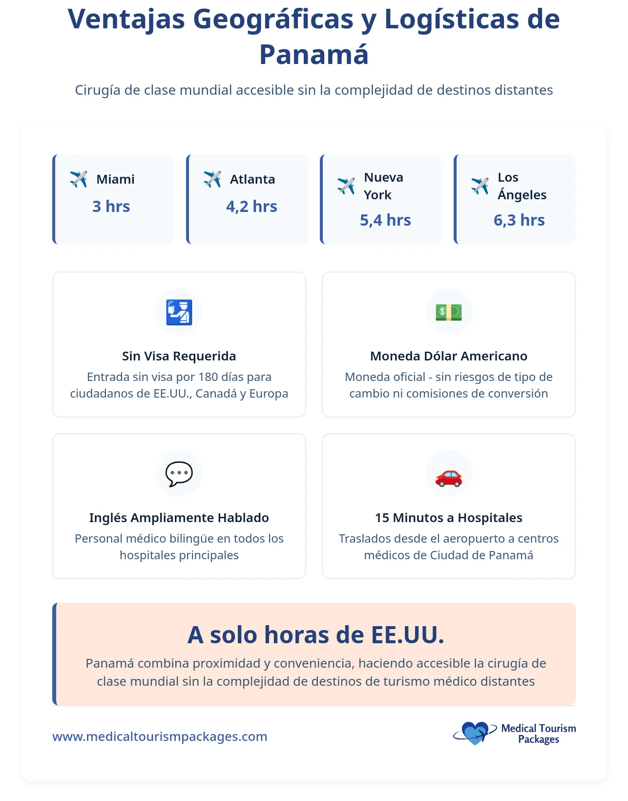 Infografía que describe la proximidad de Panamá a las principales ciudades de EE.UU., información sobre visados y divisas, uso del inglés, acceso a los mejores hospitales de Panamá y aspectos destacados sobre turismo médico y procedimientos quirúrgicos asequibles desde EE.UU.