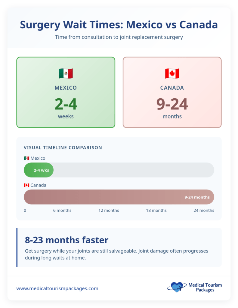 Infographic comparing surgery wait times: Medical tourists in Mexico face a 2-4 week wait, while Canada has a 9-24 month wait for rheumatology surgery and joint replacements.