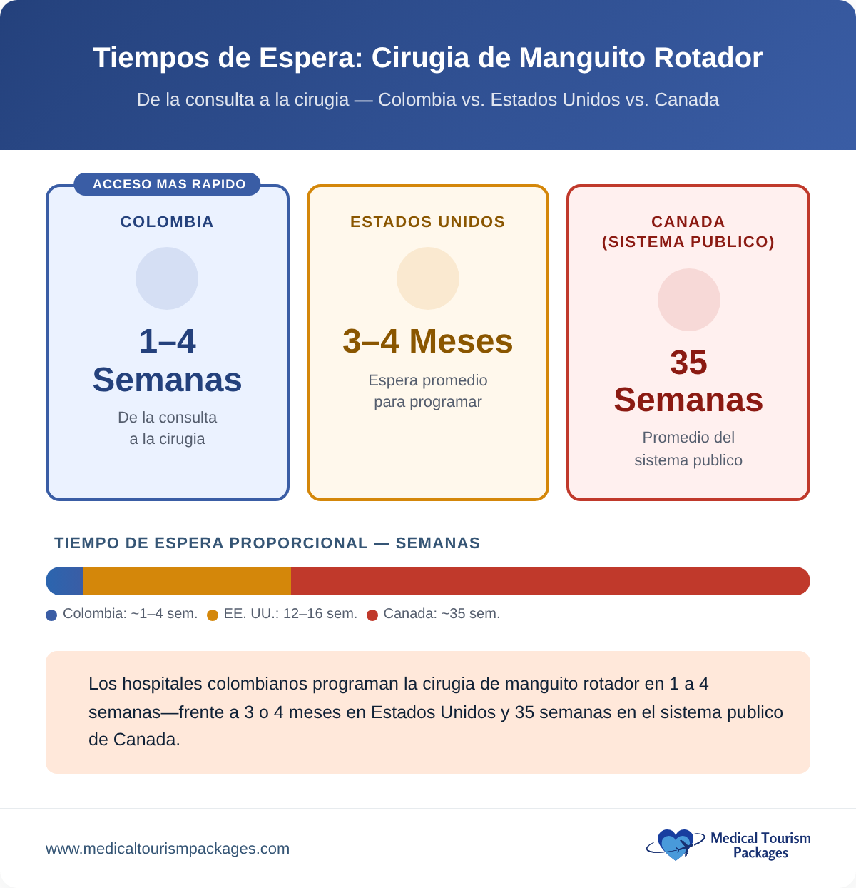 Comparación del tiempo de espera para una cirugía: Colombia 1-4 semanas frente a EE. UU. 3-4 meses frente a Canadá 35 semanas