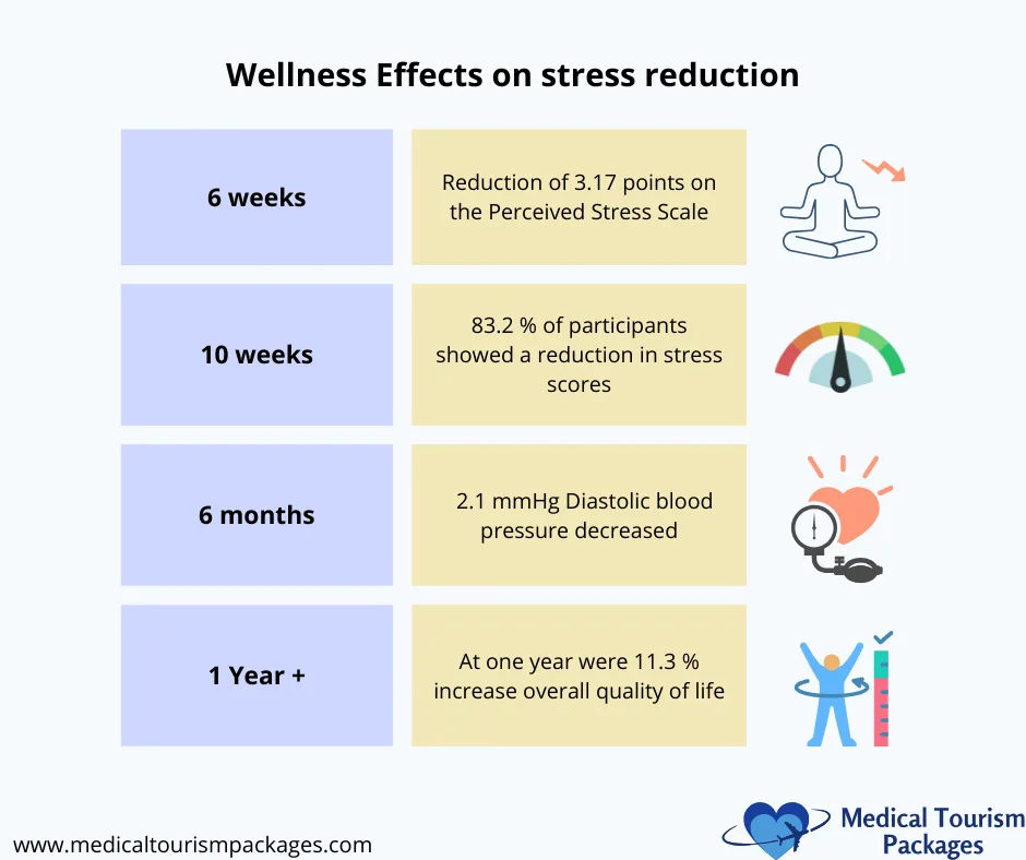 Infographic summarizing wellness effects on stress reduction over time, highlighting stress relief benefits such as decreased stress scores, lower blood pressure, and improved quality of life from wellness retreats.