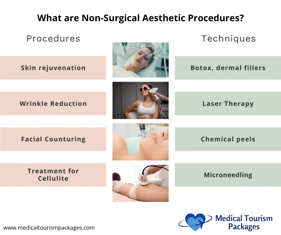 Infographic showing non-surgical aesthetic procedures including skin rejuvenation, Botox, laser therapy, and microneedling treatments