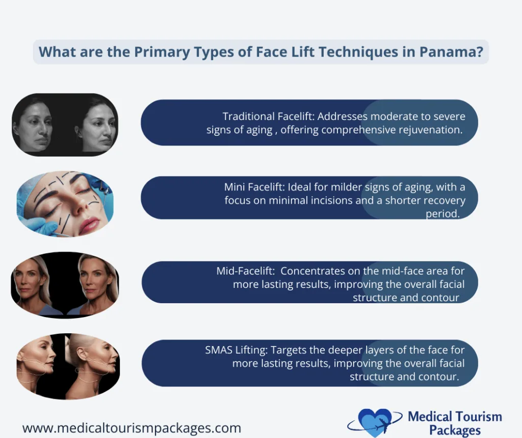 Detailed infographic showing four types of facelift techniques in Panama with before/after comparisons. Traditional, Mini, Mid-Facelift, and SMAS Lifting techniques are illustrated with patient photos and blue text boxes explaining each procedure's benefits and characteristics.