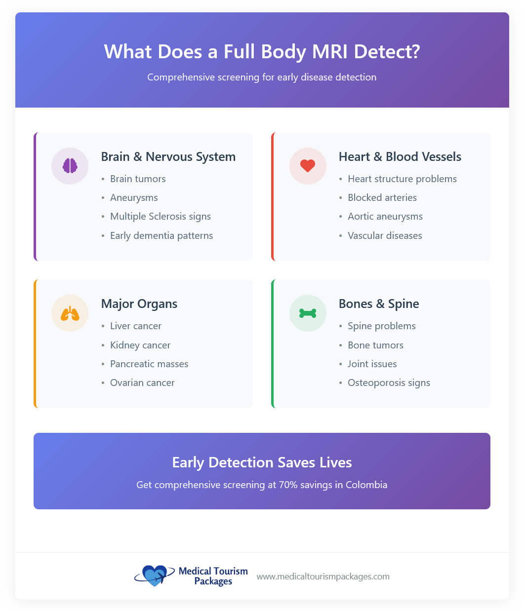 Infographic listing conditions a Full Body MRI Scan can detect, including issues in the brain, nerves, heart, blood vessels, major organs, bones, and spine—highlighting early detection. Perfect for those considering Colombia as a Medical Travel Guide.